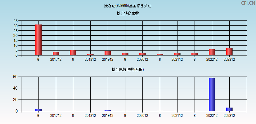 康隆达(603665)基金持仓变动图