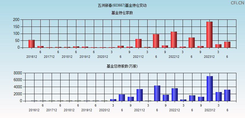 五洲新春(603667)基金持仓变动图