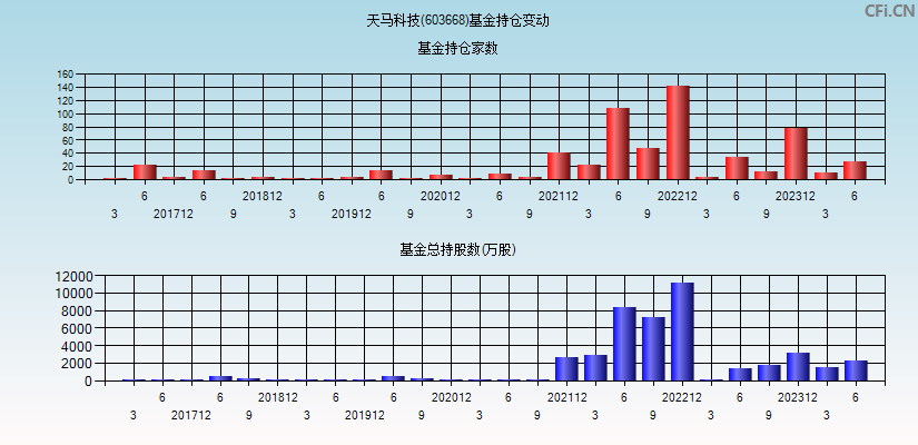 天马科技(603668)基金持仓变动图