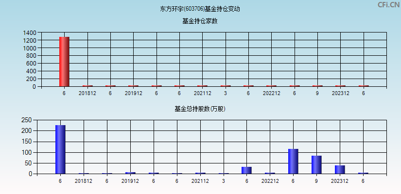 东方环宇(603706)基金持仓变动图