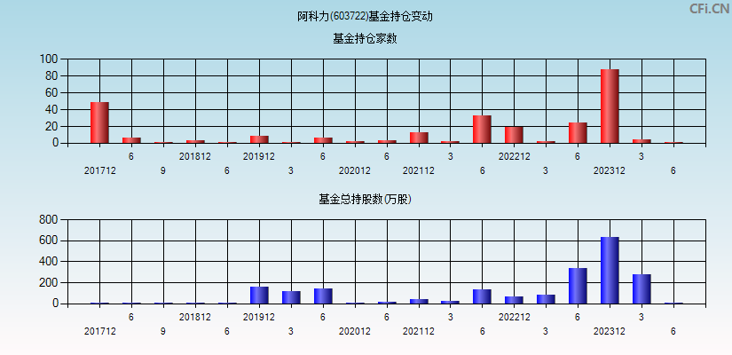 阿科力(603722)基金持仓变动图