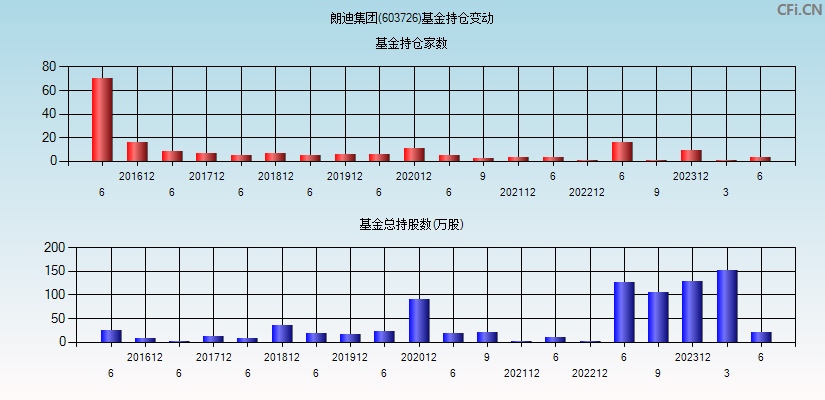 朗迪集团(603726)基金持仓变动图