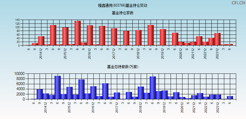 隆鑫通用(603766)基金持仓变动图