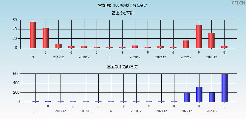 常青股份(603768)基金持仓变动图