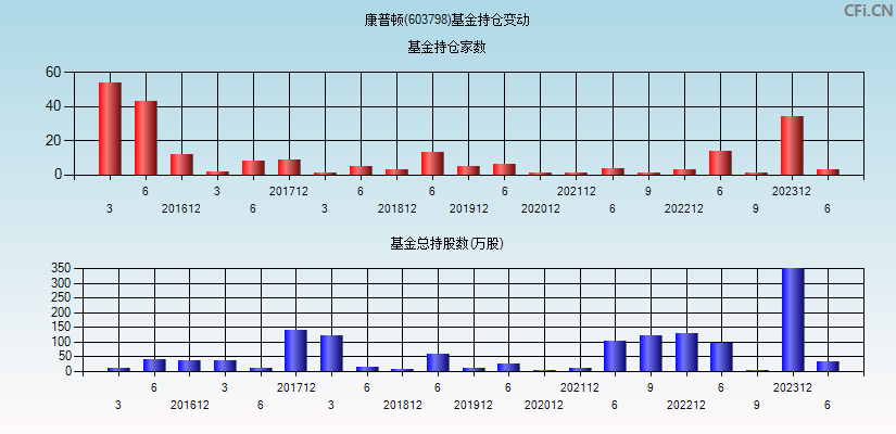 康普顿(603798)基金持仓变动图