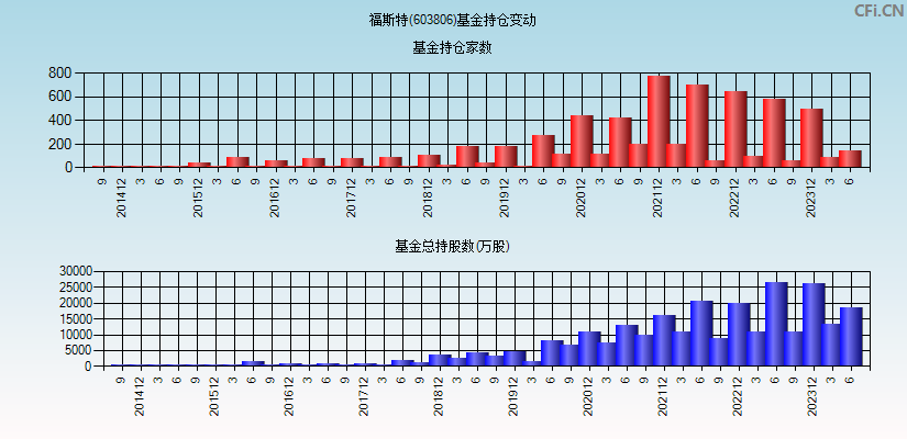 福斯特(603806)基金持仓变动图