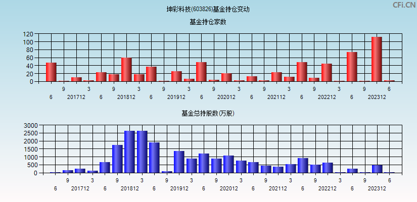 坤彩科技(603826)基金持仓变动图