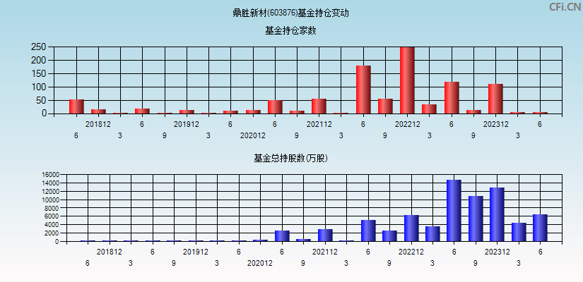 鼎胜新材(603876)基金持仓变动图