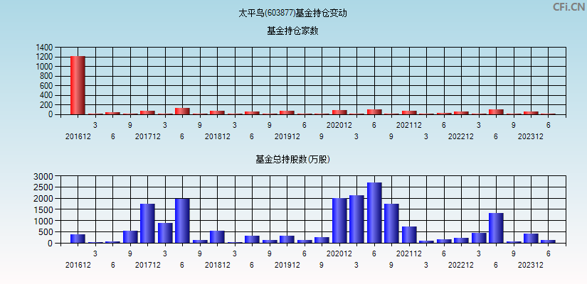 太平鸟(603877)基金持仓变动图