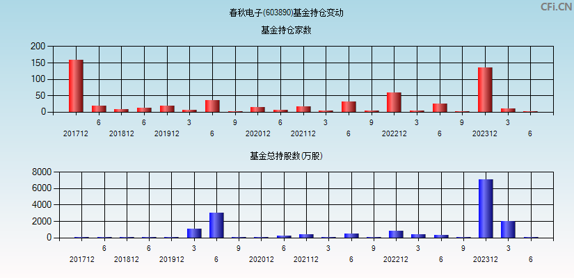 春秋电子(603890)基金持仓变动图