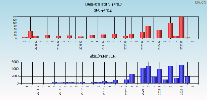 金徽酒(603919)基金持仓变动图