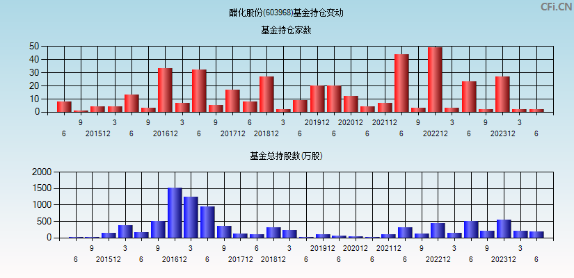 醋化股份(603968)基金持仓变动图