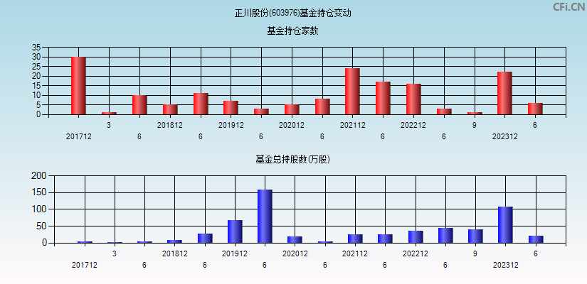 正川股份(603976)基金持仓变动图