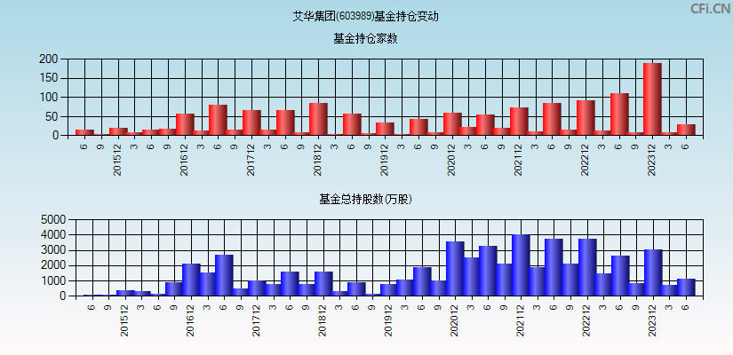 艾华集团(603989)基金持仓变动图