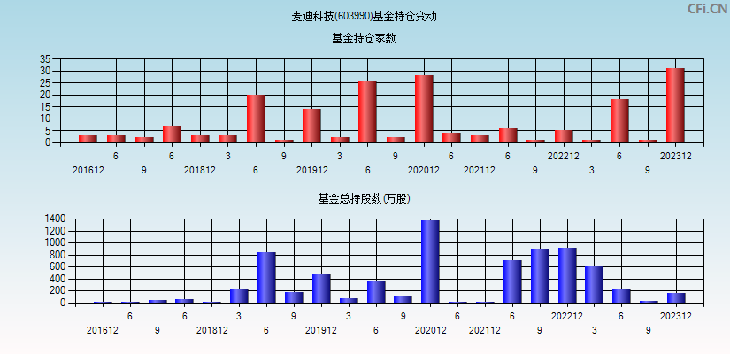 麦迪科技(603990)基金持仓变动图