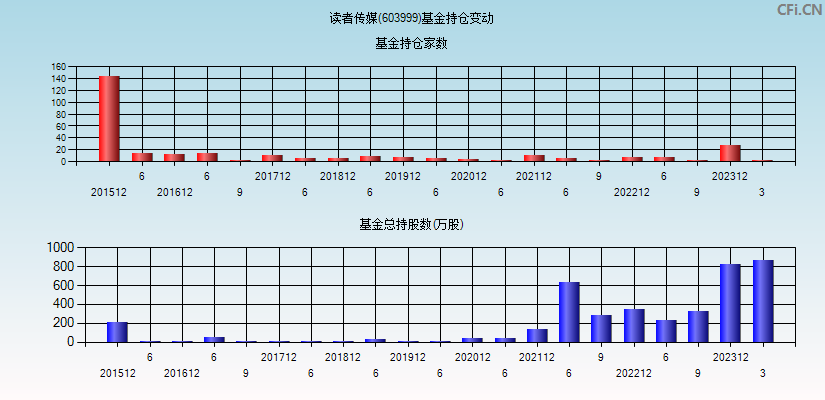 读者传媒(603999)基金持仓变动图