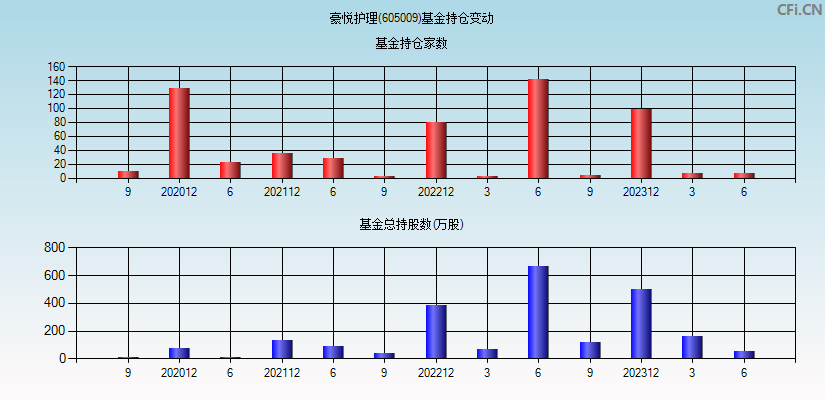 豪悦护理(605009)基金持仓变动图