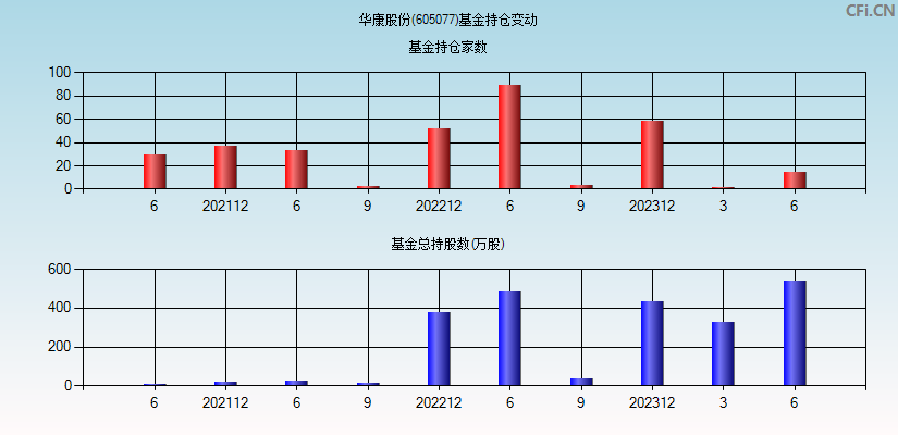 华康股份(605077)基金持仓变动图