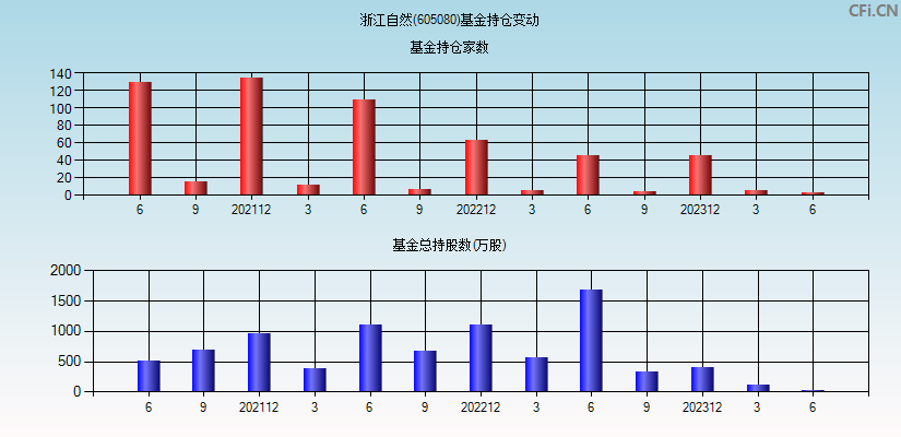 浙江自然(605080)基金持仓变动图