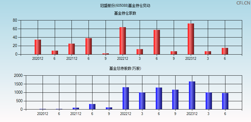 冠盛股份(605088)基金持仓变动图