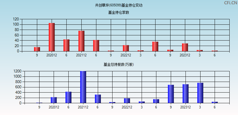 共创草坪(605099)基金持仓变动图