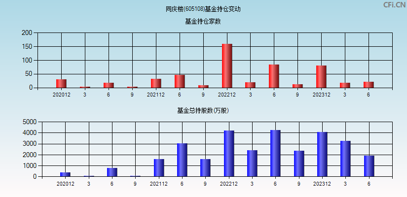 同庆楼(605108)基金持仓变动图