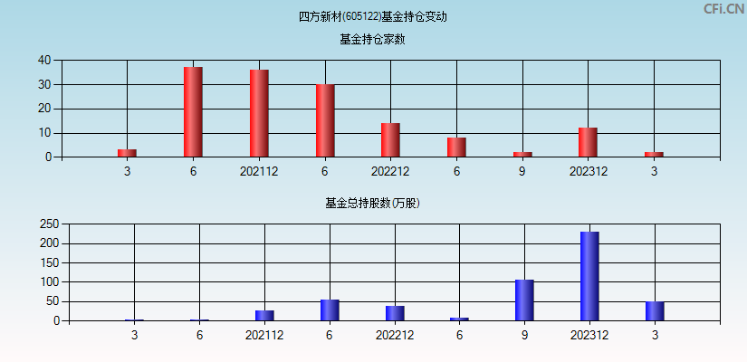 四方新材(605122)基金持仓变动图