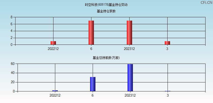 时空科技(605178)基金持仓变动图