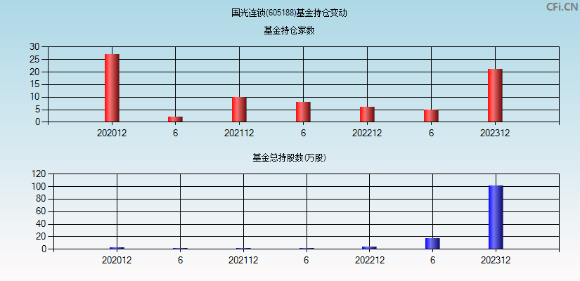 国光连锁(605188)基金持仓变动图