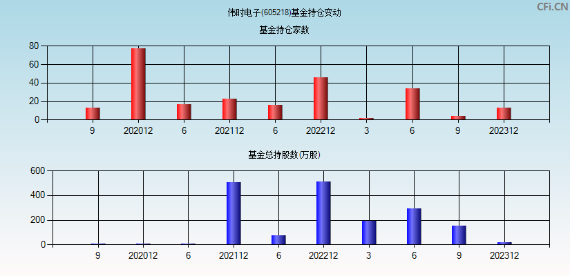 伟时电子(605218)基金持仓变动图