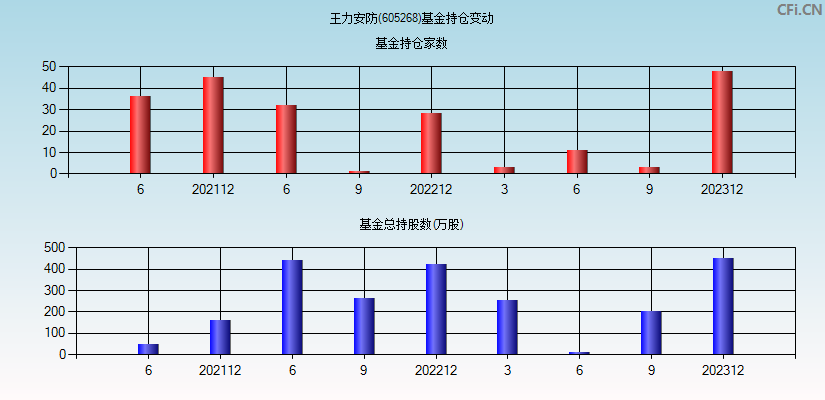 王力安防(605268)基金持仓变动图