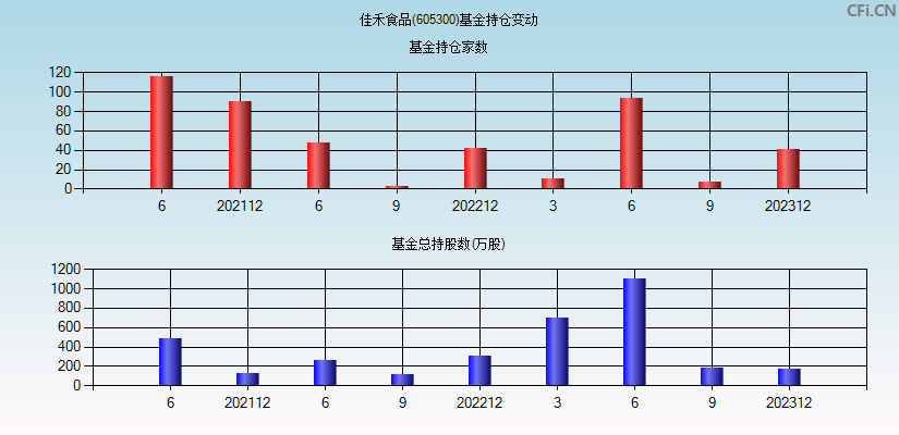 佳禾食品(605300)基金持仓变动图