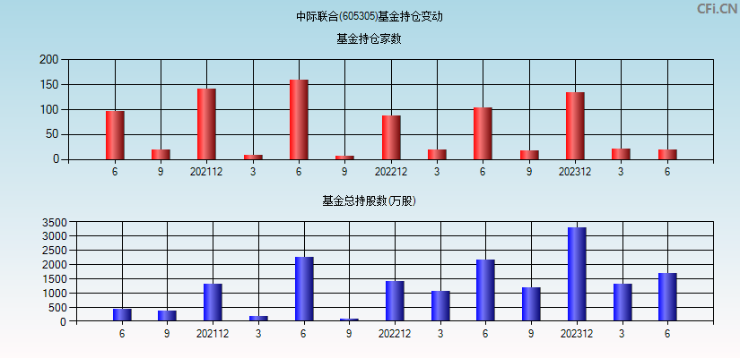 中际联合(605305)基金持仓变动图