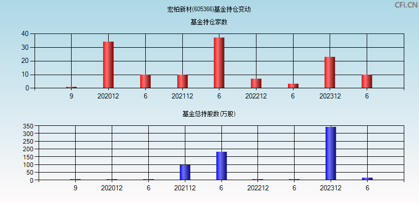 宏柏新材(605366)基金持仓变动图