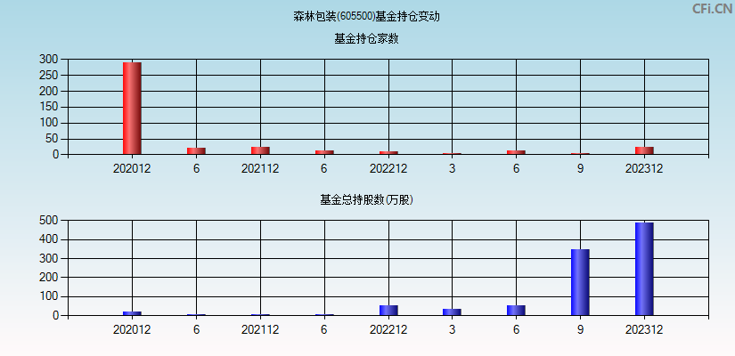 森林包装(605500)基金持仓变动图