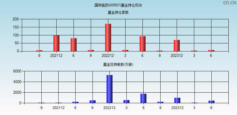 国邦医药(605507)基金持仓变动图