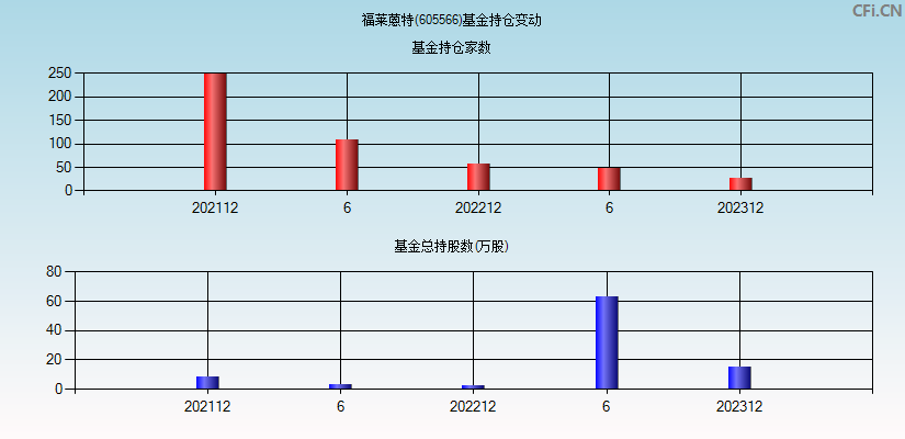 福莱蒽特(605566)基金持仓变动图