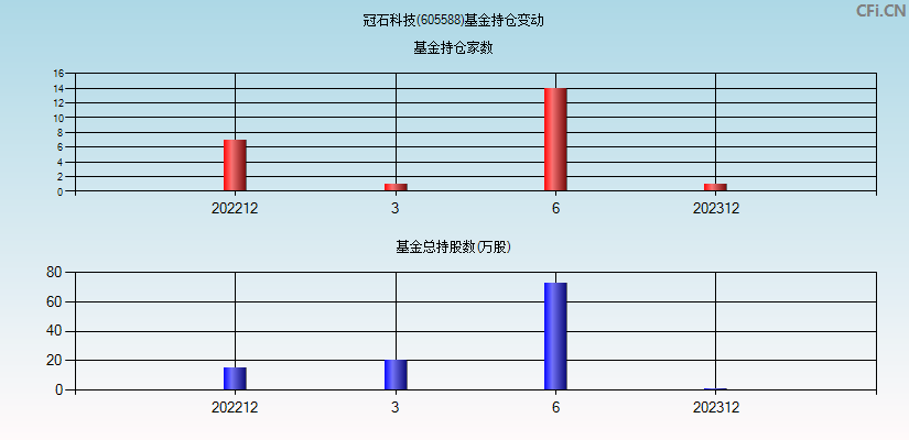 冠石科技(605588)基金持仓变动图