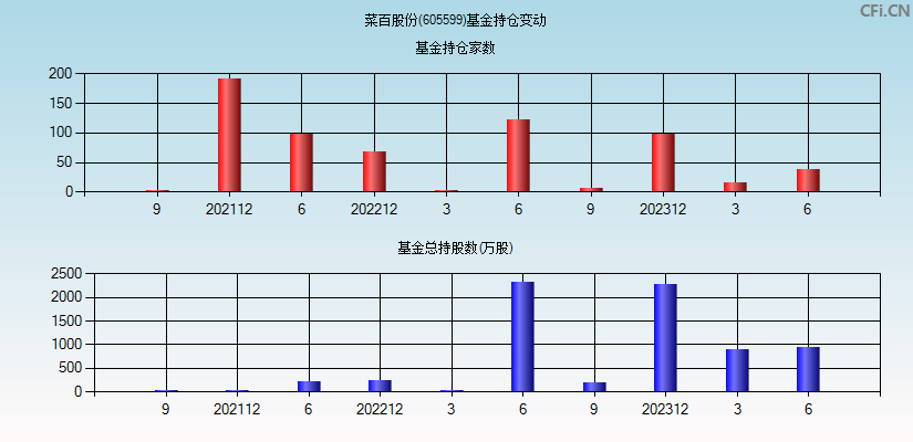 菜百股份(605599)基金持仓变动图