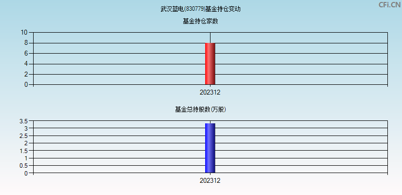 武汉蓝电(830779)基金持仓变动图