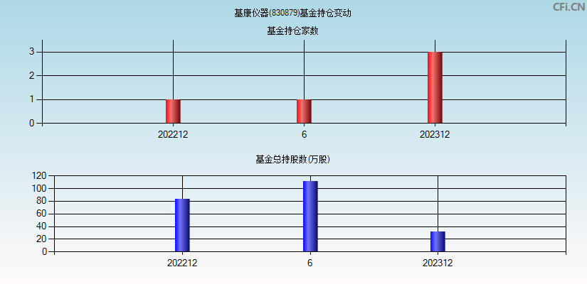 基康仪器(830879)基金持仓变动图