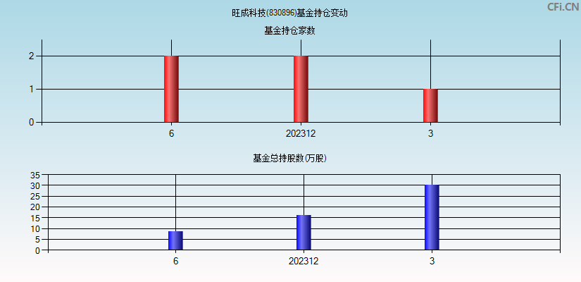 旺成科技(830896)基金持仓变动图