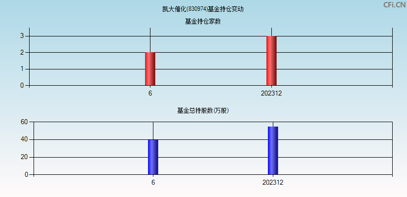 凯大催化(830974)基金持仓变动图