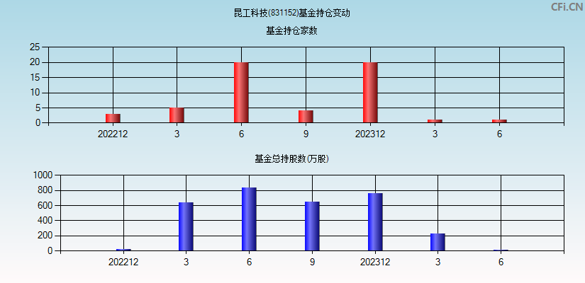 昆工科技(831152)基金持仓变动图