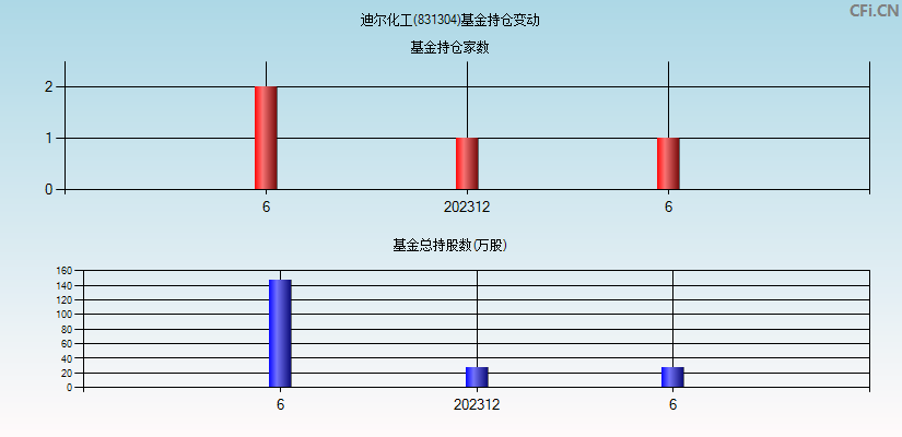 迪尔化工(831304)基金持仓变动图