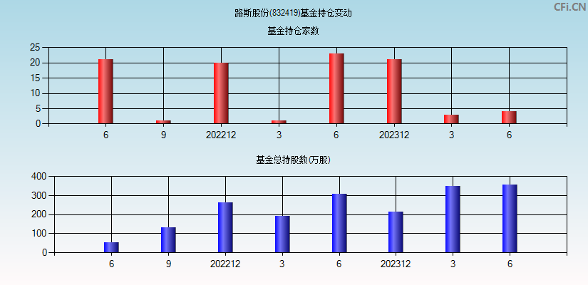 路斯股份(832419)基金持仓变动图