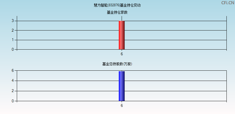 慧为智能(832876)基金持仓变动图