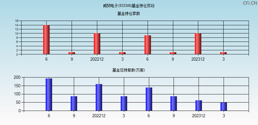 威贸电子(833346)基金持仓变动图