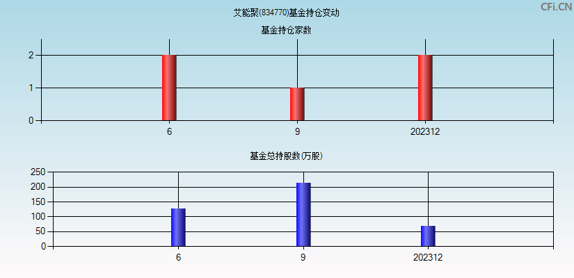 艾能聚(834770)基金持仓变动图