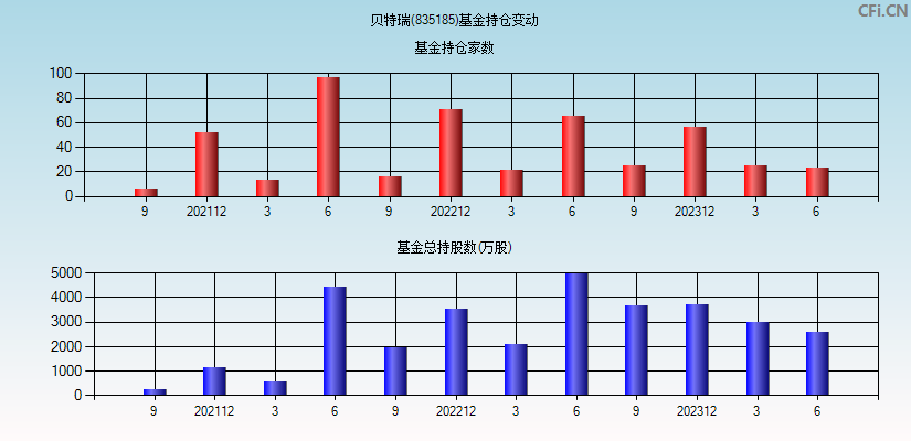 贝特瑞(835185)基金持仓变动图